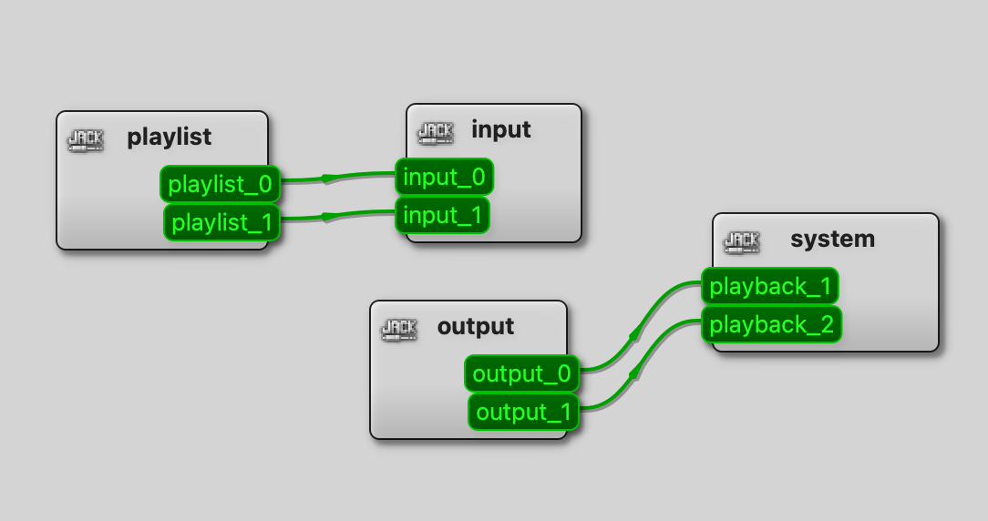 JACK patchbay showing three Liquidsoap clients: playlist feeds input, output goes to system playback
