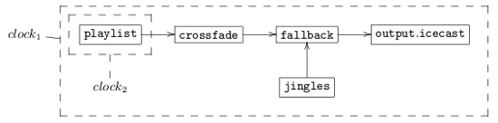 Graph representation with clocks