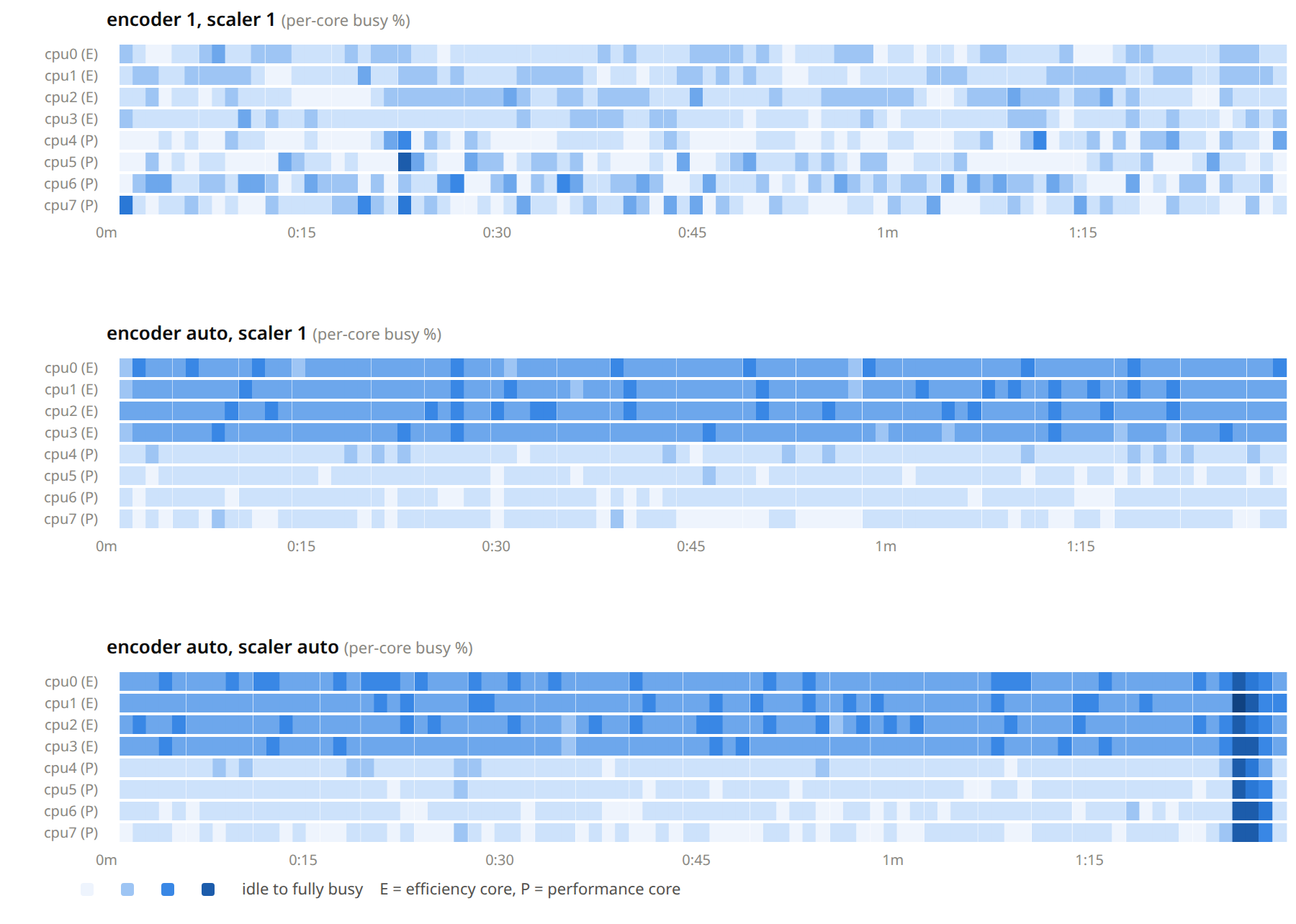 Per-core utilization at 4K across three thread settings