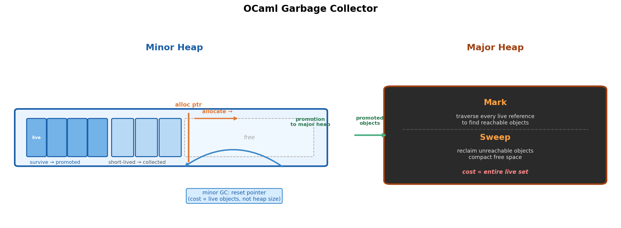 OCaml GC diagram