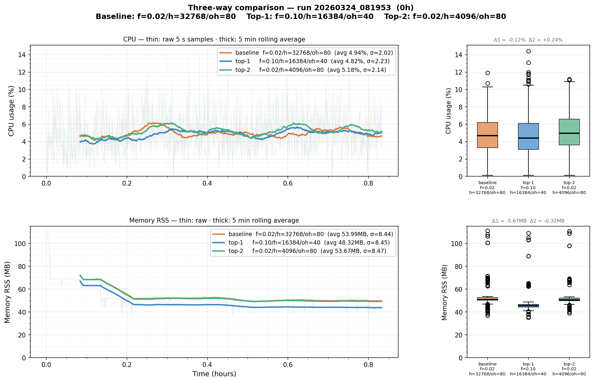 Three-way comparison