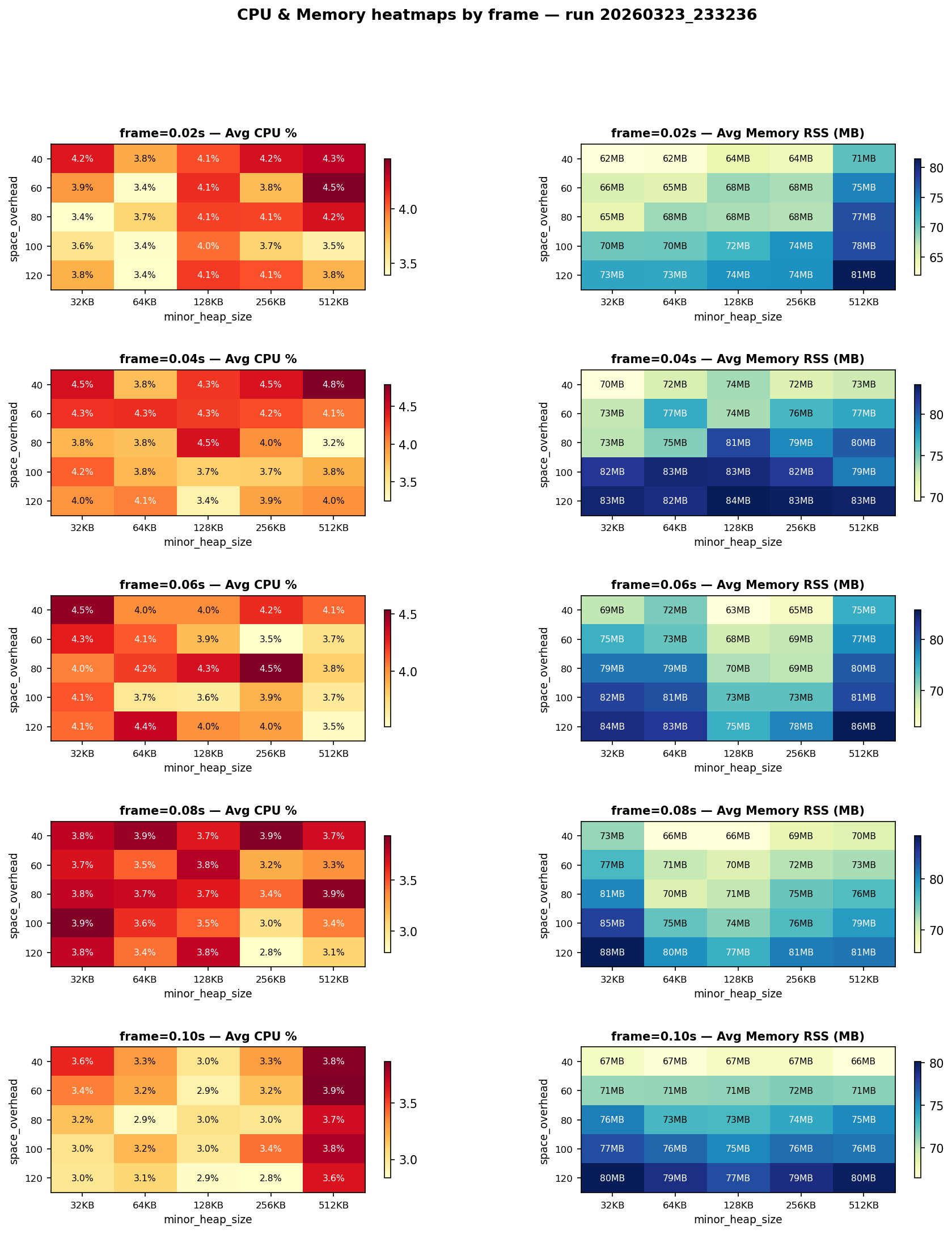 Matrix heatmaps