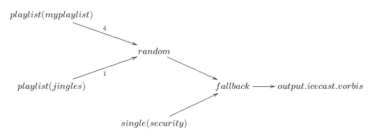 Graph for 'basic-radio.liq'